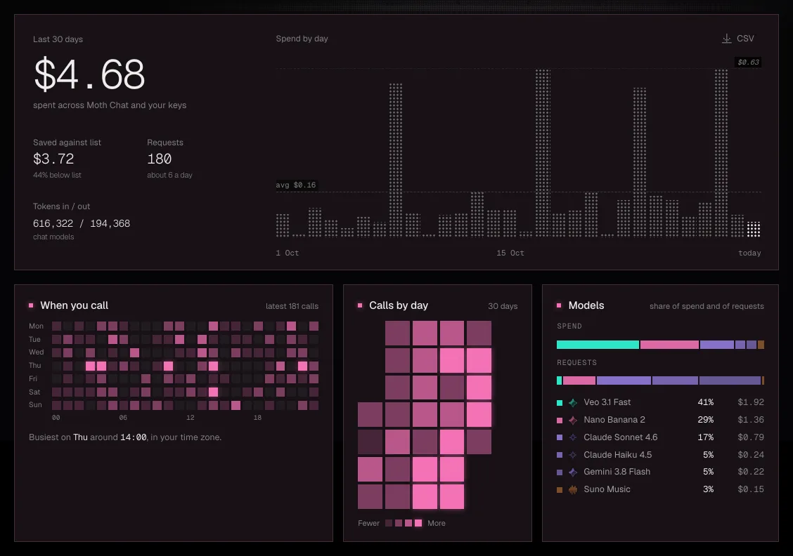 The Usage page in Moth Console with sample data, showing 30 days of spend by day, when calls are made, calls by day and each model's share of spend